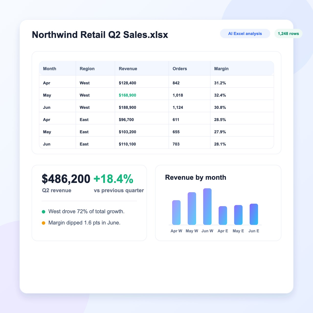 AI Excel analysis of Q2 sales data