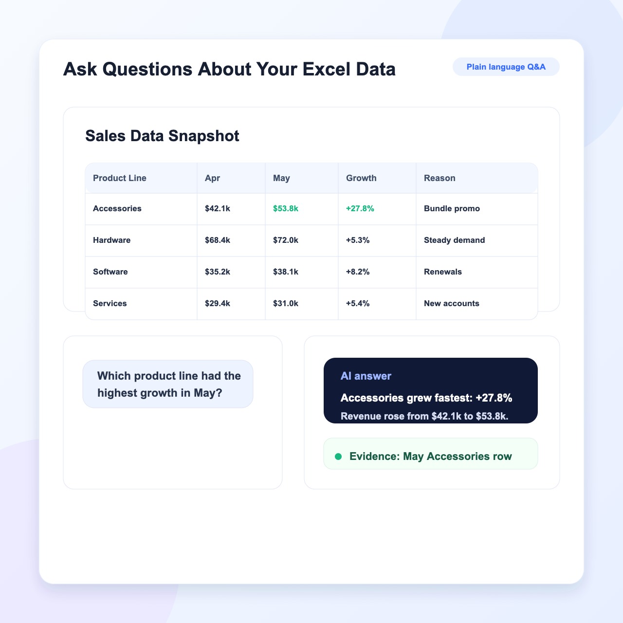 Question answered from Excel sales data