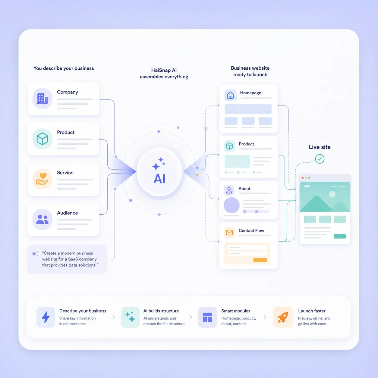 Business website generated by an AI Website Builder