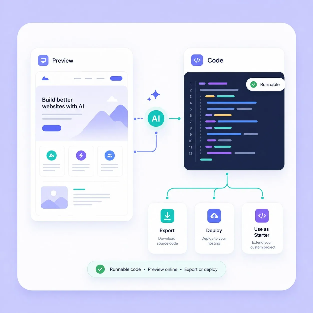 Preview and source code export for an AI website builder