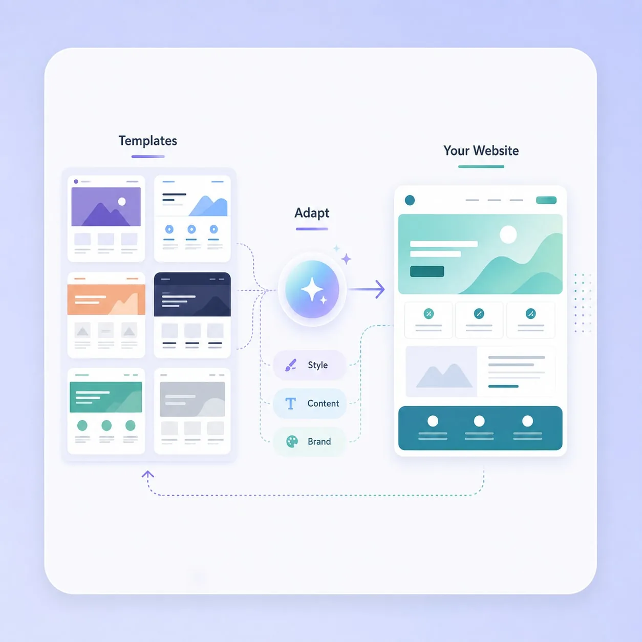 AI website maker adapting a template into a custom website