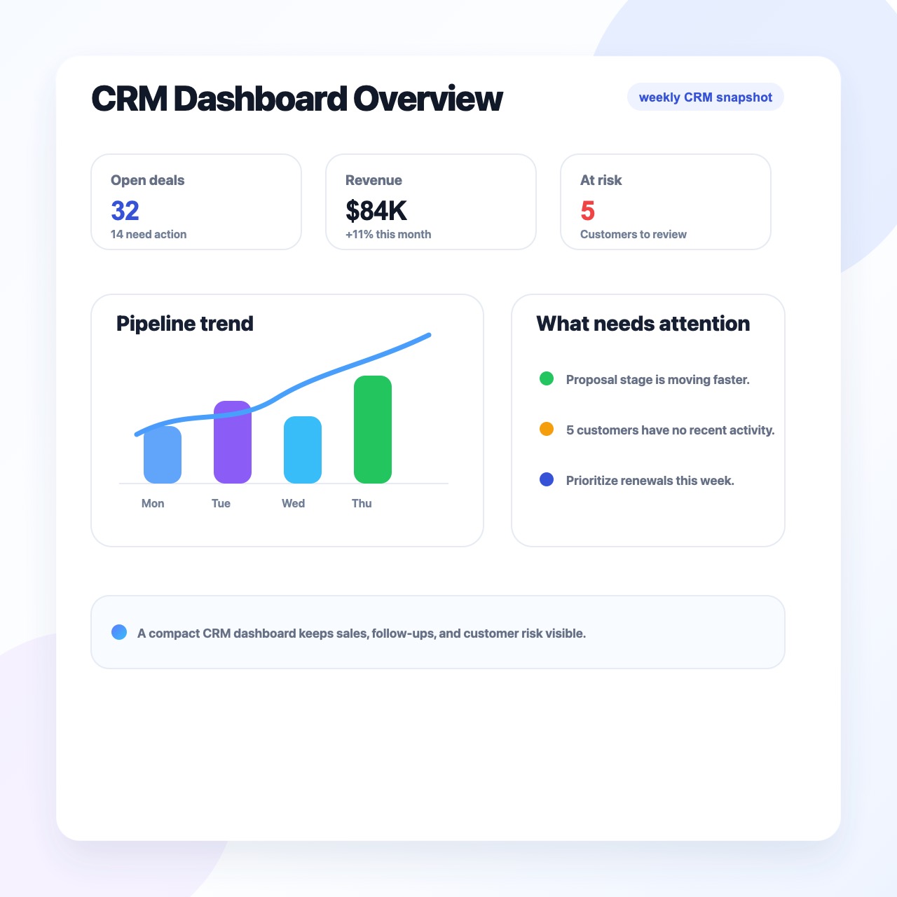 CRM dashboard with sales and activity metrics